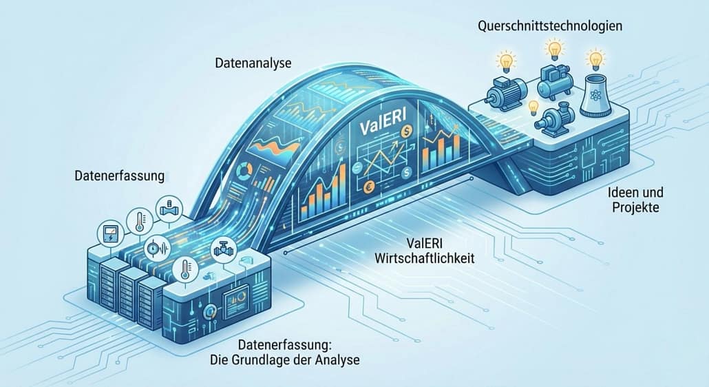 Das Bild zeigt eine Brücke zwischen den Pfeilern Datenerfassung, als Grundlage jeder Analyse und den Ideen und Umsetzungsprojekten aus einer Datenanalyse im Rahmen eines Energieaudits.
