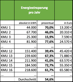 Die Tabelle zeigt die durch eine Energieberatung erzielte jährliche Energieeinsparung für Unternehmen in Kilowattstunden, sowie prozentual und in Euro. Im Durchschnitt wurden mehr als 50 Prozent Energie pro Unternehmen eingespart. Die Tabelle zeigt die durch eine Energieberatung erzielte jährliche Energieeinsparung für Unternehmen in Kilowattstunden, sowie prozentual und in Euro. Im Durchschnitt wurden mehr als 50 Prozent Energie pro Unternehmen eingespart.