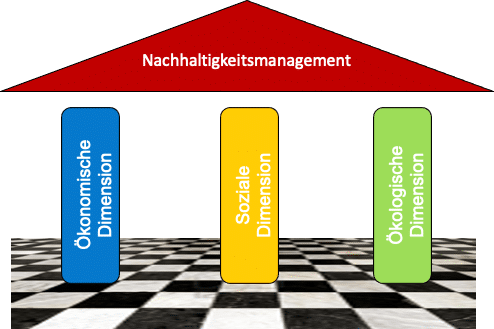 das Bild zeigt das System Nachhaltigkeit als klassischen Tempel. Er besteht aus den drei Dimensionen Ökologie, Ökonomie und Soziales, sowie dem Dach des Nachhaltigkeitsmanagements.