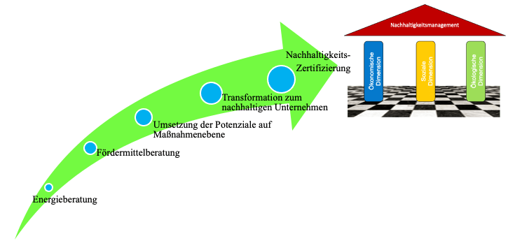 Die Grafik zeigt den Energiepfad zur Nachhaltigkeit. Beginnend mit der Energieberatung führt er zielsicher zu Nachhaltigkeit.