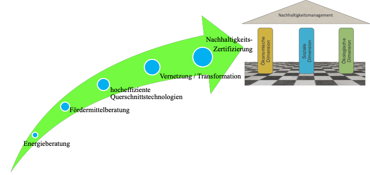 Der Energiepfad zur Nachhaltigkeit für Unternehmen