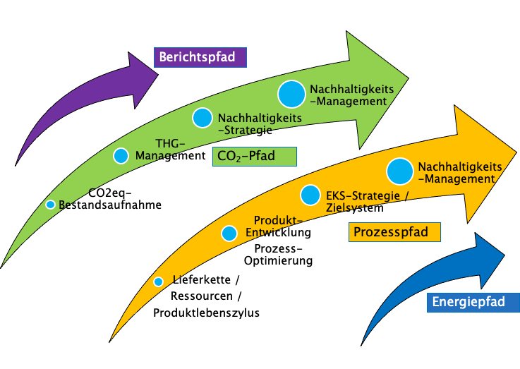 Das Bild zeigt verschiedene Pfade, die zur Nachhaltigkeit eines Unternehmens führen können.